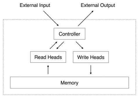 Neural Turing Machine Explained | Papers With Code