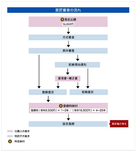 意匠を出願（申請）する方法を解説！