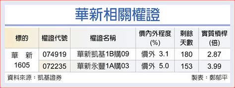 權證市場焦點－華新業內外皆美 Q1好賺 證券．權證 工商時報