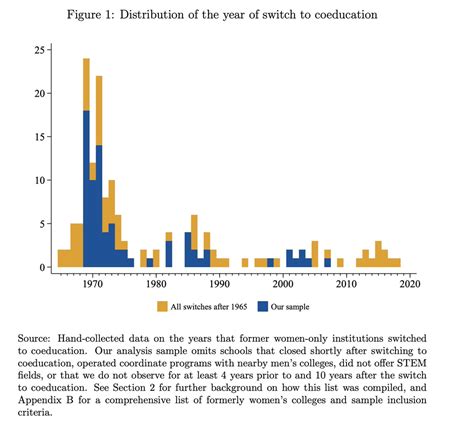 John B Holbein On Twitter Coeducation Reduces The Share Of Women