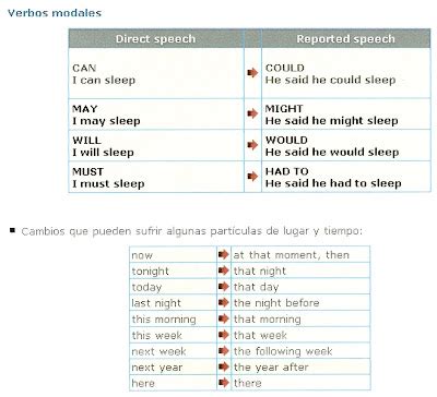 Reported Speech Vocabulario En Ingles Gram 225 Tica Inglesa Verbos