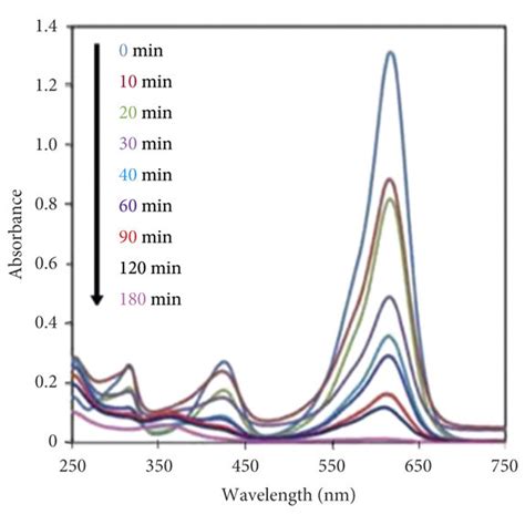 UV Vis Absorption Spectra Of Photocatalytic Degradation Of Methylene