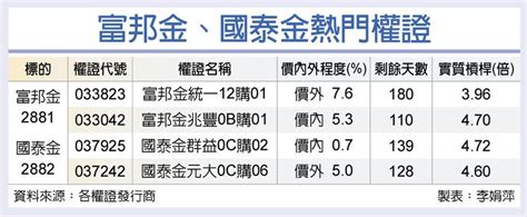 金控雙雄獲利創高 股價揚 證券 工商時報