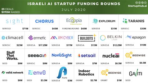 Israeli AI Startup Funding Rounds of July 2020