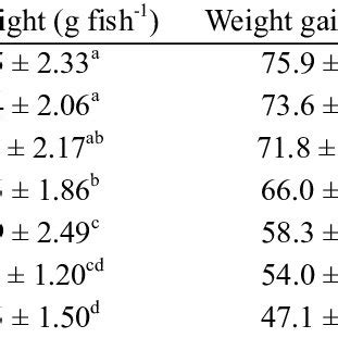 Body Weight Weight Gain Specific Growth Rate Sgr And Survival Of