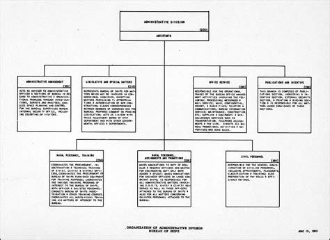 Ship Board Organization Chart Ponasa
