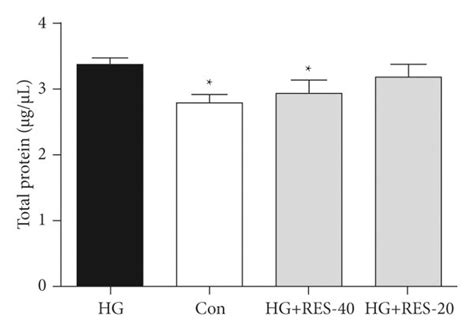 Res’s Effects On Hg Induced Hypertrophy In H9c2 Cells Cells Were Download Scientific Diagram