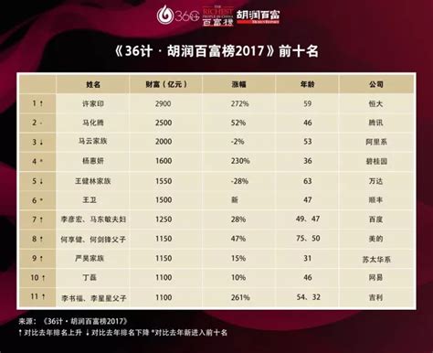 2017胡润百富榜出炉，潮汕富豪112人，惠来占3人，全部来自周田！