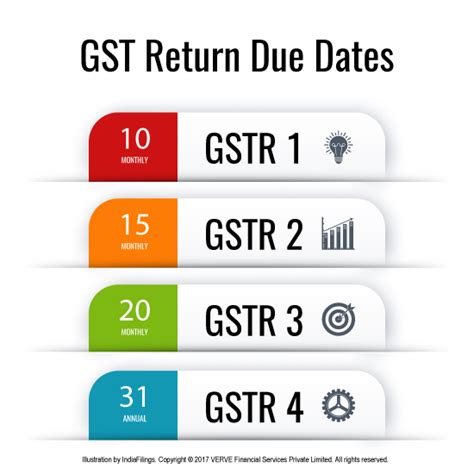 Gst Return Due Date Learning Center