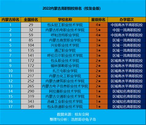 内蒙古自治区高职院校排名2022（包头轻工职业技术学院领跑） 下午有课