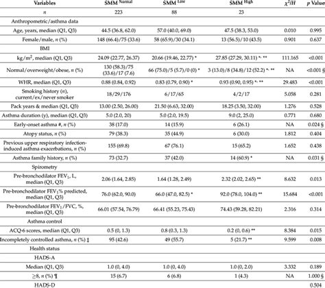 Demographic And Clinical Characteristics Of The Included Patients