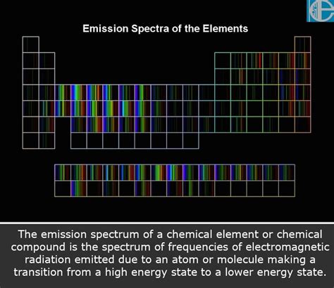 Emission spectra of the elements | Chemistry classroom, Teaching ...