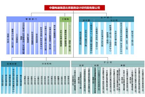 中国电建集团北京勘测设计研究院有限公司 组织机构