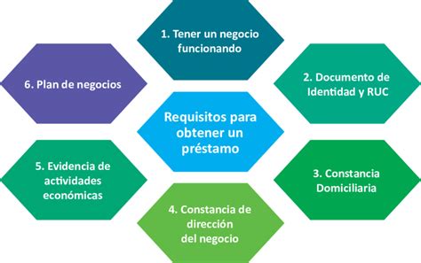 Requisitos Para Obtener Un Crédito Download Scientific Diagram