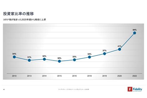 投資家比率、初めて5割を突破＝ビジネスパーソン1万人調査－フィデリティ投信