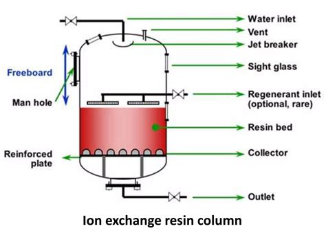 10 Ion Exchange Process Ppt Free Download