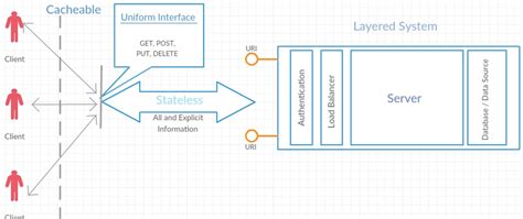 Taking A Look At Rest Api Design Patterns Dev Community