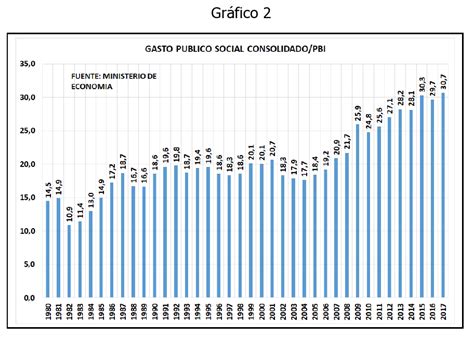 Cada Vez Hay Más Gasto Público Con Fines Sociales Y Hay Más Pobreza