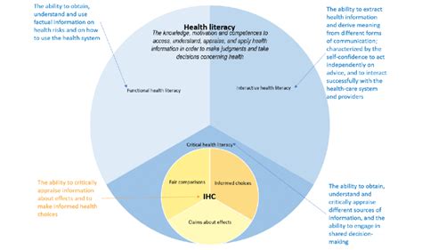 Venn Diagram Showing The Relationship Between Health Literacy And The