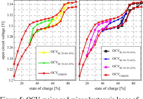 Figure 1 From Proposal And Validation Of A Soc Estimation Algorithm Of Lifepo4 Battery Packs For