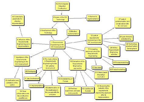 concept map of the interview findings about requirements engineering ...