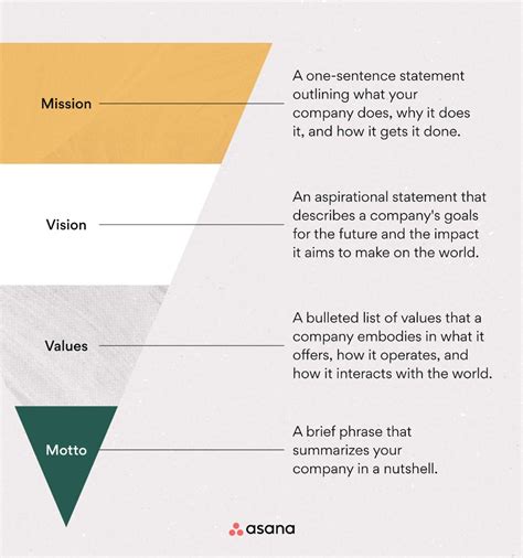 How To Write a Vision Statement: Steps & Examples [2024] • Asana | Vision statement, Mission ...