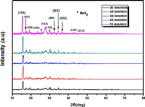 Xrd Spectra Of Cbats Thin Films Dip Coated At Different Speeds