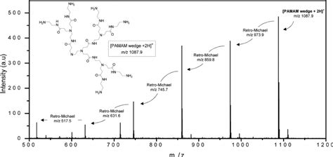 Maldi Tof Mass Spectrum Of Tgd G2 Matrix Dhb 1 Tfa Download