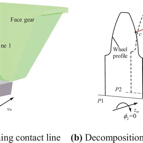 Schematic Diagram Of Face Gear Generating Grinding A Face Gear Meshing