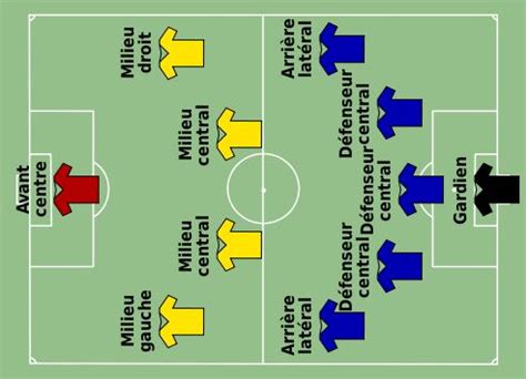 Les Principales Tactiques De Jeu Le Footballeur