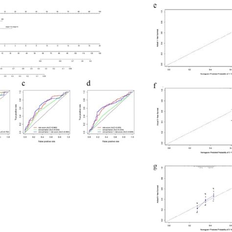 Nomogram To Predict Os In Eoc Patients A Nomogram Based On The Gene