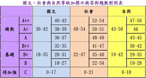 111會考 2022國中會考 等級標示與答對題數對照表、人數百分比統計表 商妮吃喝遊樂