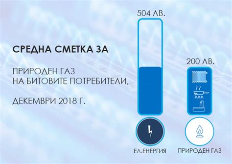 С 304 лева по-ниска е декемврийската сметка за газ, отколкото за ток ...