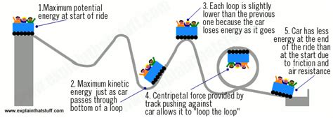 Physics Simulation Roller Coaster
