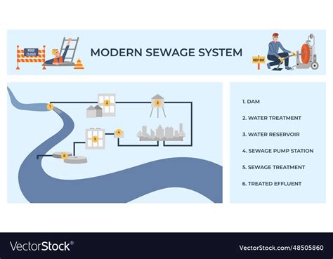 Modern sewage system infographics Royalty Free Vector Image