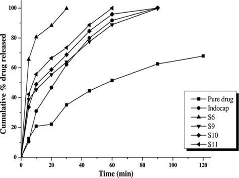 Comparative Dissolution Profiles Of Solid Dispersions S6sfe 1815