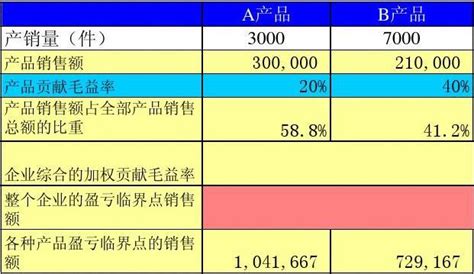 用excel做的盈亏平衡、敏感性分析模型xls多个工作表word文档免费下载亿佰文档网