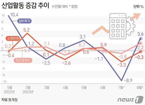 수출 바닥 찍고 경기반등하나 했더니3고 암초 투성이 韓 경제 파이낸셜뉴스