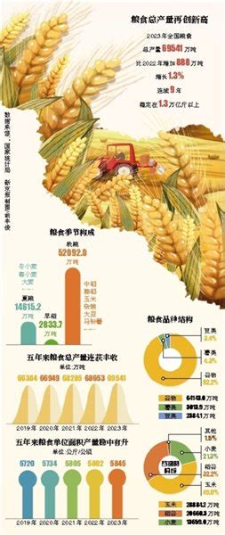 我国粮食总产量连续9年超13万亿斤粮食总产量新浪财经新浪网