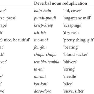 Examples of iconic reduplication in the CC sample | Download Table