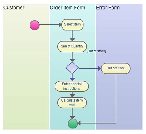 Requirements Analysis Techniques With Example Complete Tutorial