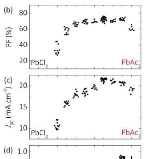 Optimization Of Pbac Pbcl Ratio By Concurrently Pumped Spray