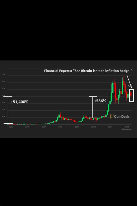 Inflation Hedging Bitcoin