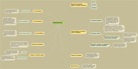 Top Imagen Mapa Mental Leyes De Newton Viaterra Mx