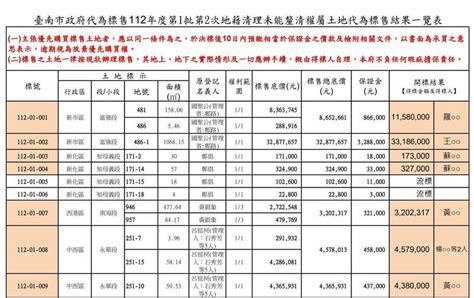 台南地籍清理代標售 中西區舊城區最高單價每坪24 3萬元 生活 自由時報電子報