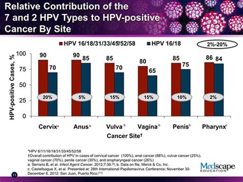 Hpv Related Disease Evaluating Burden And Opportunities For Prevention