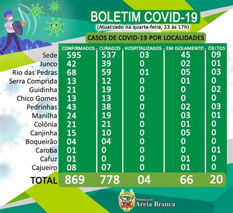 Boletim Novo Coronav Rus Covid Areia Branca De Dezembro