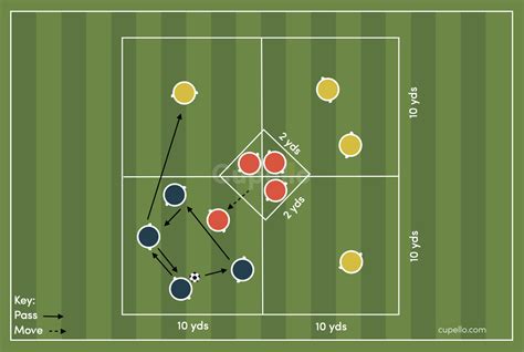 Soccer Passing Drills Ball Movement And Skills Cupello