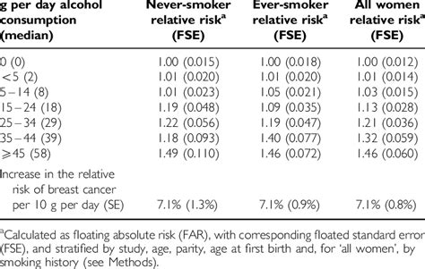 Relative Risk A Of Breast Cancer In Relation To Reported Intake Of