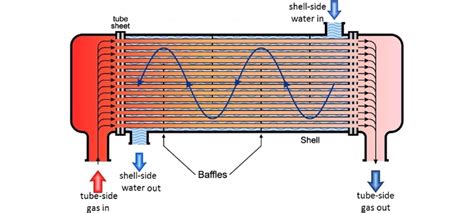 A straight tube heat exchanger including two fluids | Download ...